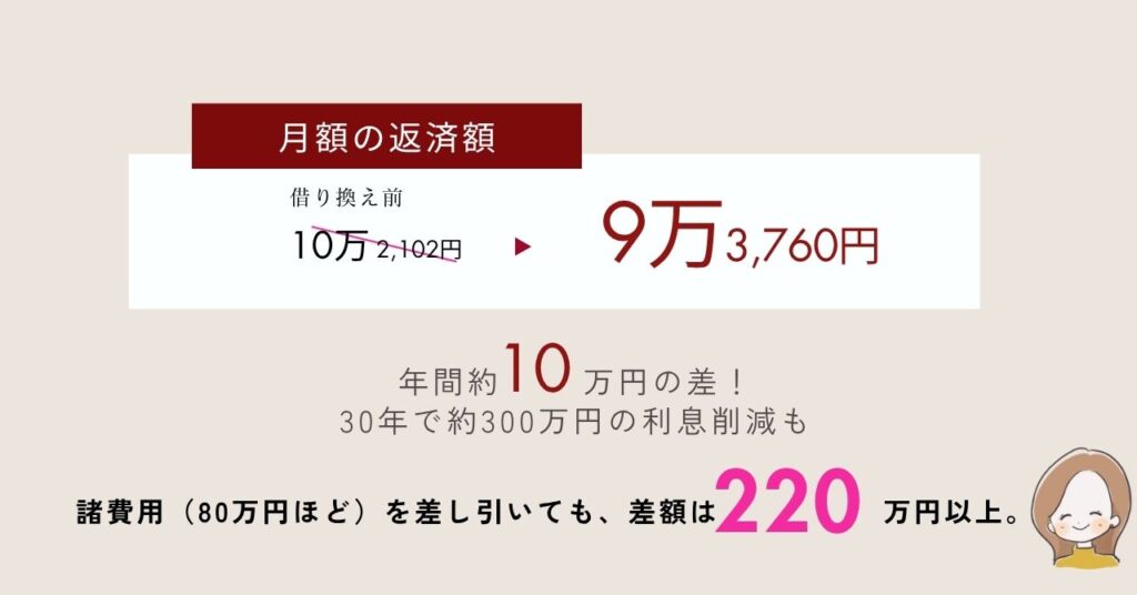 住宅ローン借り換え　固定金利　変動金利　いくら安くなる？